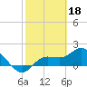 Tide chart for Cortez, Sarasota Bay, Florida on 2023/02/18