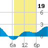 Tide chart for Cortez, Sarasota Bay, Florida on 2023/02/19