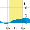 Tide chart for Cortez, Sarasota Bay, Florida on 2023/02/1