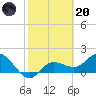 Tide chart for Cortez, Sarasota Bay, Florida on 2023/02/20