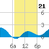 Tide chart for Cortez, Sarasota Bay, Florida on 2023/02/21