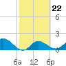 Tide chart for Cortez, Sarasota Bay, Florida on 2023/02/22