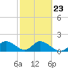 Tide chart for Cortez, Sarasota Bay, Florida on 2023/02/23