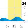 Tide chart for Cortez, Sarasota Bay, Florida on 2023/02/24