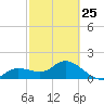 Tide chart for Cortez, Sarasota Bay, Florida on 2023/02/25