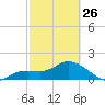 Tide chart for Cortez, Sarasota Bay, Florida on 2023/02/26