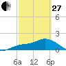 Tide chart for Cortez, Sarasota Bay, Florida on 2023/02/27