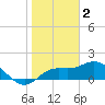 Tide chart for Cortez, Sarasota Bay, Florida on 2023/02/2