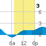 Tide chart for Cortez, Sarasota Bay, Florida on 2023/02/3