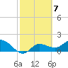 Tide chart for Cortez, Sarasota Bay, Florida on 2023/02/7