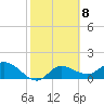Tide chart for Cortez, Sarasota Bay, Florida on 2023/02/8