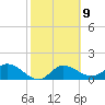 Tide chart for Cortez, Sarasota Bay, Florida on 2023/02/9