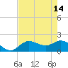 Tide chart for Cortez, Sarasota Bay, Florida on 2023/05/14