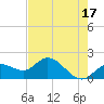 Tide chart for Cortez, Sarasota Bay, Florida on 2023/05/17