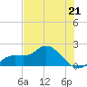 Tide chart for Cortez, Sarasota Bay, Florida on 2023/05/21