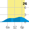 Tide chart for Cortez, Sarasota Bay, Florida on 2023/05/26