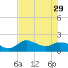 Tide chart for Cortez, Sarasota Bay, Florida on 2023/05/29