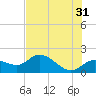 Tide chart for Cortez, Sarasota Bay, Florida on 2023/05/31