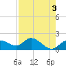 Tide chart for Cortez, Sarasota Bay, Florida on 2023/05/3