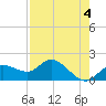 Tide chart for Cortez, Sarasota Bay, Florida on 2023/05/4
