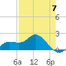 Tide chart for Cortez, Sarasota Bay, Florida on 2023/05/7