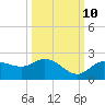 Tide chart for Cortez, Sarasota Bay, Florida on 2023/10/10