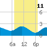 Tide chart for Cortez, Sarasota Bay, Florida on 2023/10/11