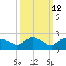 Tide chart for Cortez, Sarasota Bay, Florida on 2023/10/12