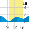 Tide chart for Cortez, Sarasota Bay, Florida on 2023/10/15