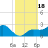Tide chart for Cortez, Sarasota Bay, Florida on 2023/10/18