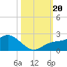 Tide chart for Cortez, Sarasota Bay, Florida on 2023/10/20