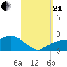 Tide chart for Cortez, Sarasota Bay, Florida on 2023/10/21
