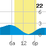 Tide chart for Cortez, Sarasota Bay, Florida on 2023/10/22