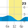 Tide chart for Cortez, Sarasota Bay, Florida on 2023/10/23