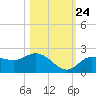 Tide chart for Cortez, Sarasota Bay, Florida on 2023/10/24