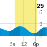 Tide chart for Cortez, Sarasota Bay, Florida on 2023/10/25