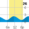 Tide chart for Cortez, Sarasota Bay, Florida on 2023/10/26