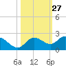 Tide chart for Cortez, Sarasota Bay, Florida on 2023/10/27