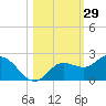 Tide chart for Cortez, Sarasota Bay, Florida on 2023/10/29