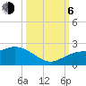 Tide chart for Cortez, Sarasota Bay, Florida on 2023/10/6