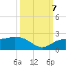 Tide chart for Cortez, Sarasota Bay, Florida on 2023/10/7