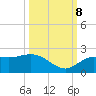 Tide chart for Cortez, Sarasota Bay, Florida on 2023/10/8
