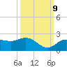 Tide chart for Cortez, Sarasota Bay, Florida on 2023/10/9