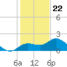 Tide chart for Cortez, Sarasota Bay, Florida on 2023/12/22