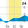 Tide chart for Cortez, Sarasota Bay, Florida on 2023/12/24