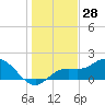 Tide chart for Cortez, Sarasota Bay, Florida on 2023/12/28
