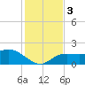 Tide chart for Cortez, Sarasota Bay, Florida on 2023/12/3