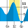 Tide chart for Cosmopolis, Chehalis River, Washington on 2021/01/11