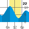 Tide chart for Cosmopolis, Chehalis River, Washington on 2021/01/22
