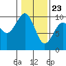 Tide chart for Cosmopolis, Chehalis River, Washington on 2021/01/23